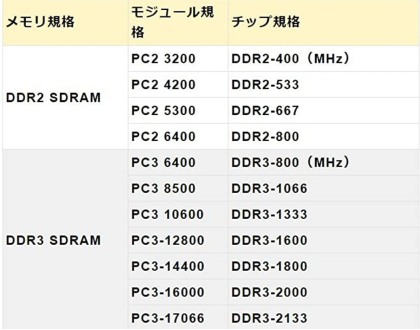 増設メモリの規格にご注意ください