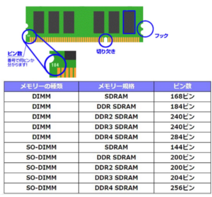 メモリスロットのピン数をご確認ください